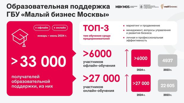Собянин: Предприниматели могут получить образовательную поддержку от города 2 5b1e4f24f786debb95141ddc59d82699