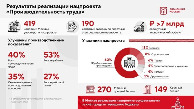 Собянин рассказал о реализации нацпроекта «Производительность труда» в Москве 2 06841e4e4f1e335fd47a57cd4ca9acd2