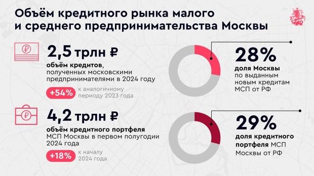Собянин: Москва — лидер по выдаче кредитов малому и среднему предпринимательству 2 ebf77d2cad856690f0948869c06dc3c3