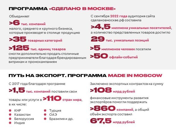 Собянин: «Сделано в Москве» помогает столичным компаниям выходить на новые рынки 14 4892fa36480af02431eaf98867ebba26
