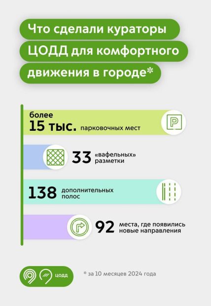 Пешеходные переходы, светофоры и разметка: как благодаря кураторам ЦОДД меняется ситуация на дорогах 3 5af8a77d55adb49d1f6a8e536826c189