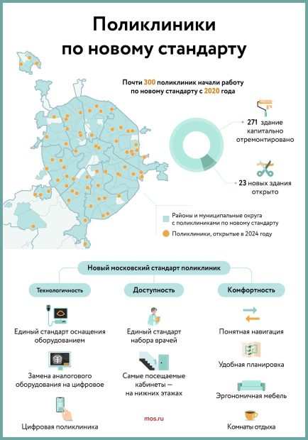 Сергей Собянин объявил о завершении реконструкции еще 14 столичных поликлиник 2 a044234509c2350646bdcc6fc6020b52