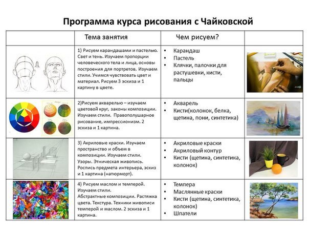 Уроки рисунка и живописи для начинающих
